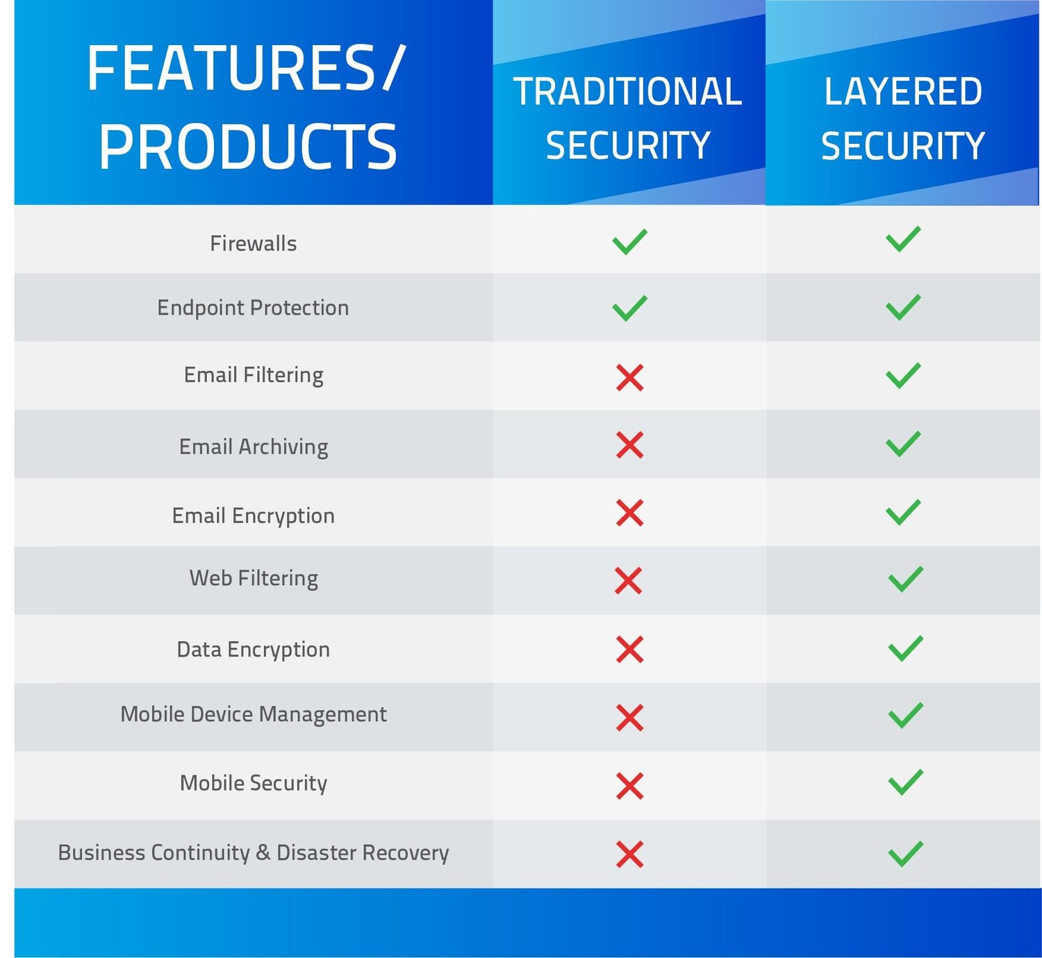 Traditional Security vs Layered Security Identifying the Differences